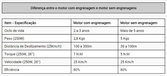 Diferença entre o motor com engrenagem e motor sem engrenagens - Sobre o Kit Voltstore
