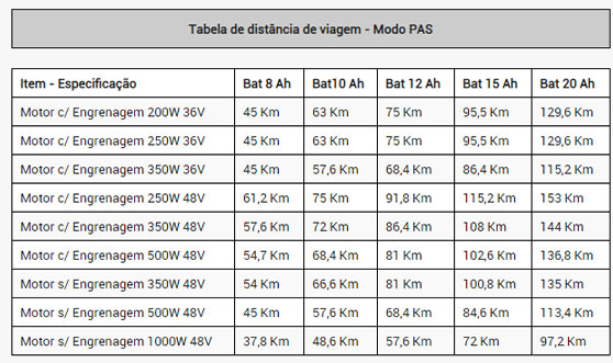 Tabela de distância de viagem - Modo PAS - Sobre o Kit Voltstore